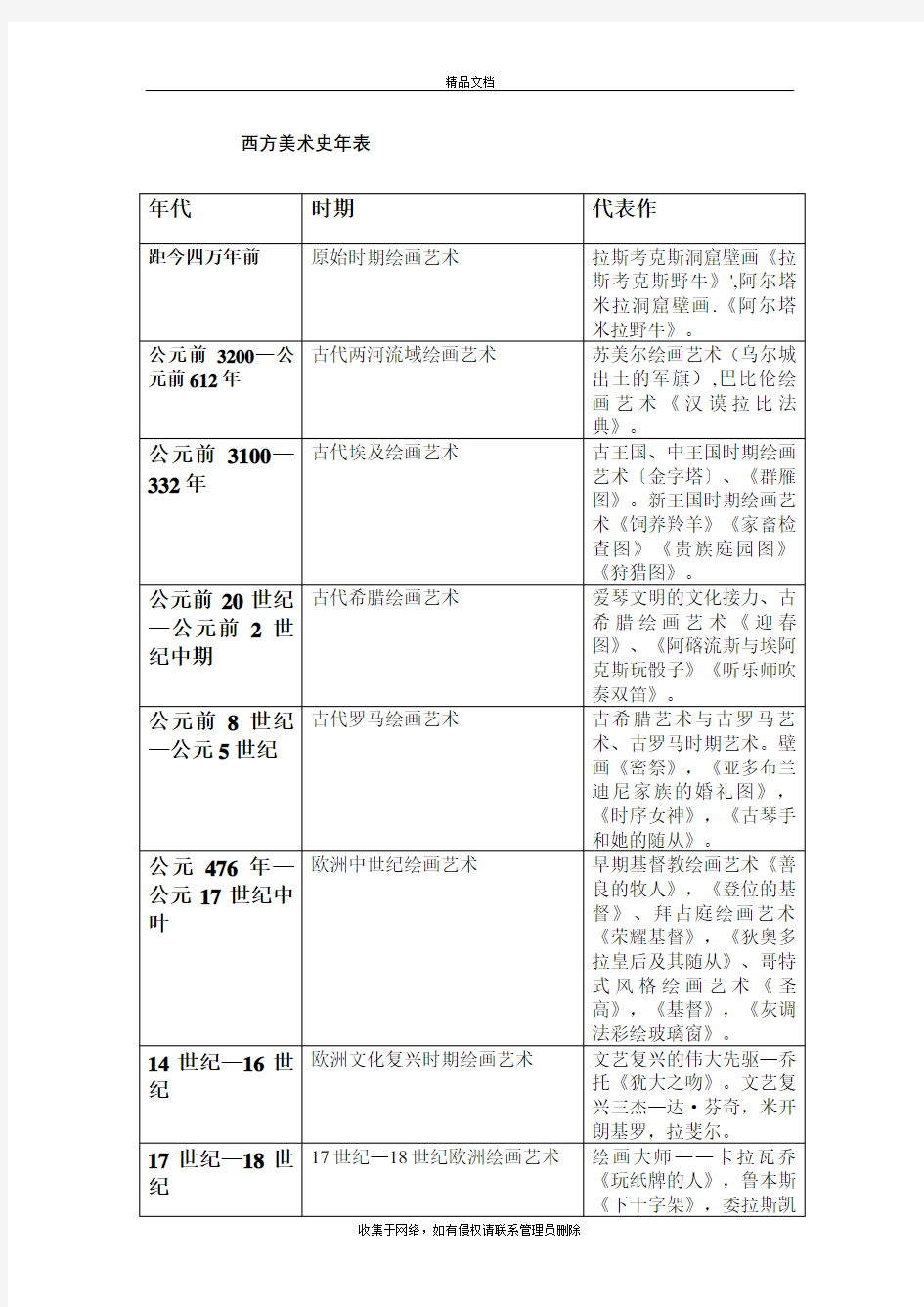 西方美术史年表教学文案