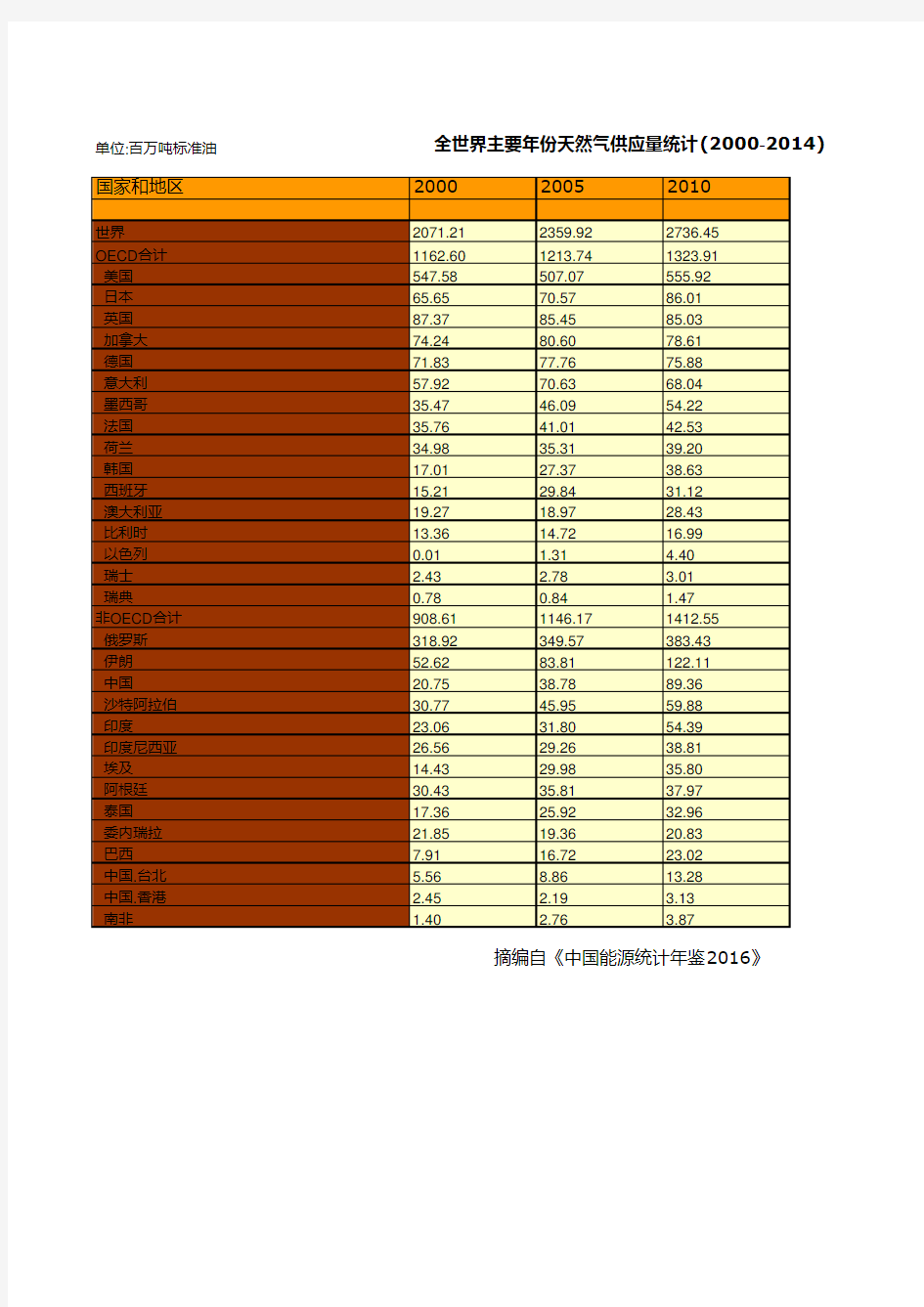 全世界主要年份天然气供应量统计(2000-2014)