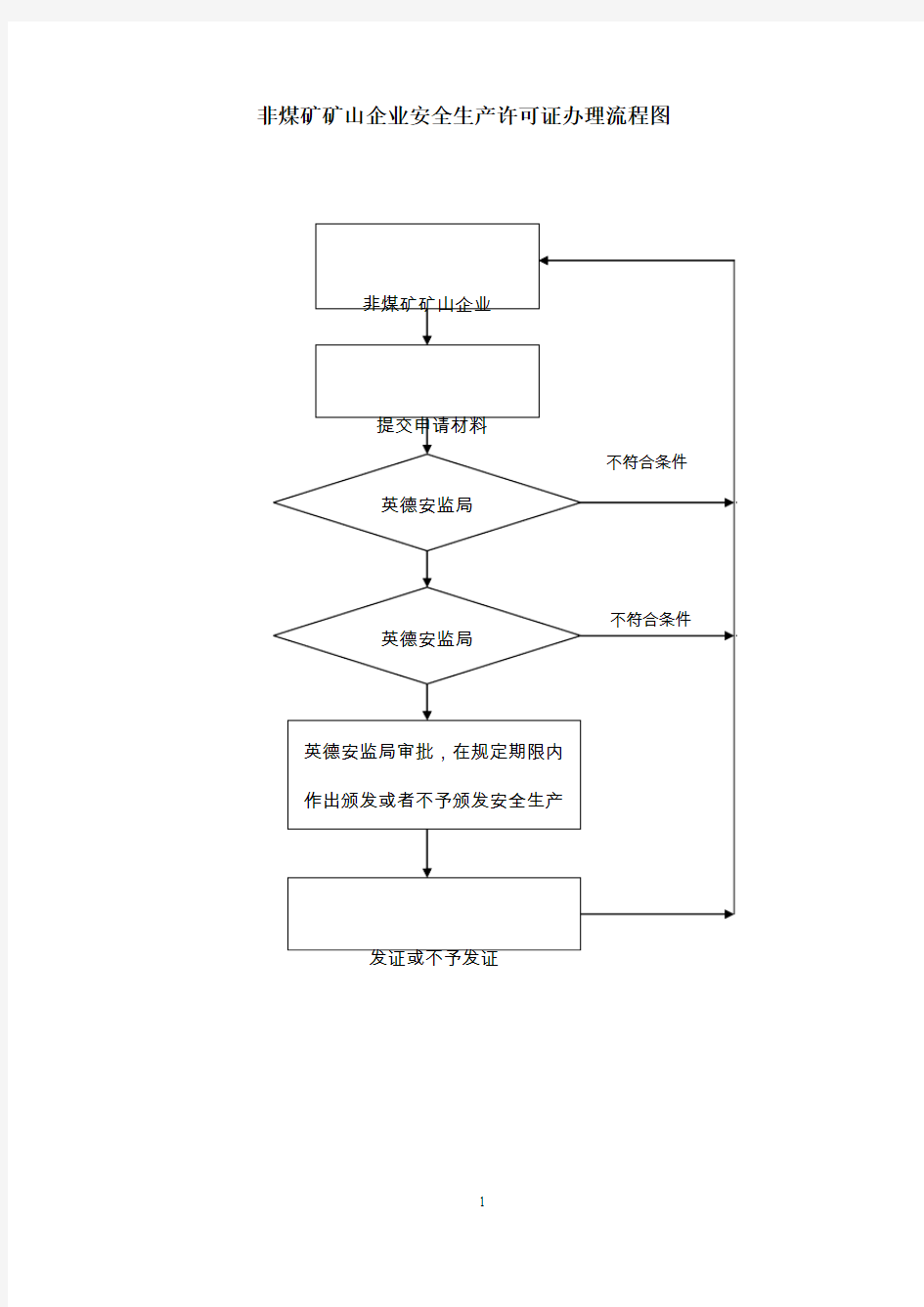 非煤矿矿山企业安全生产许可证办理流程图