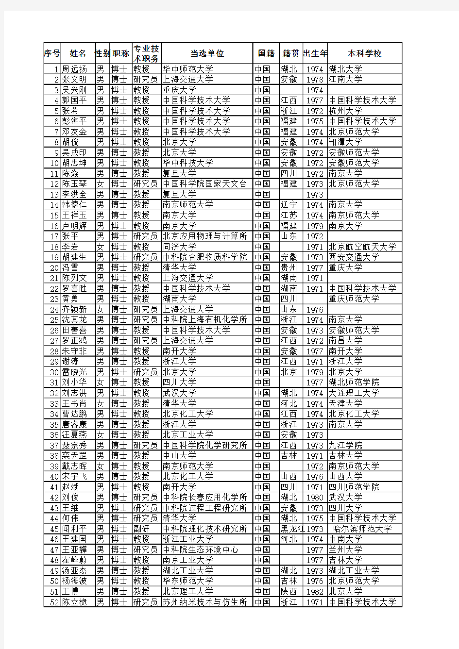 2016年杰青名单籍贯出生年和本科毕业学校