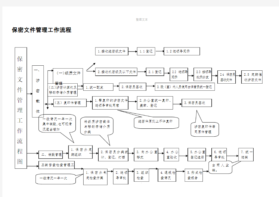 保密文件管理工作流程图