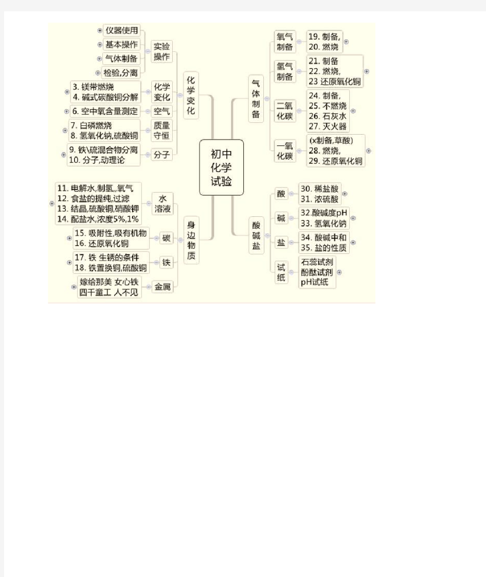 化学实验思维导图