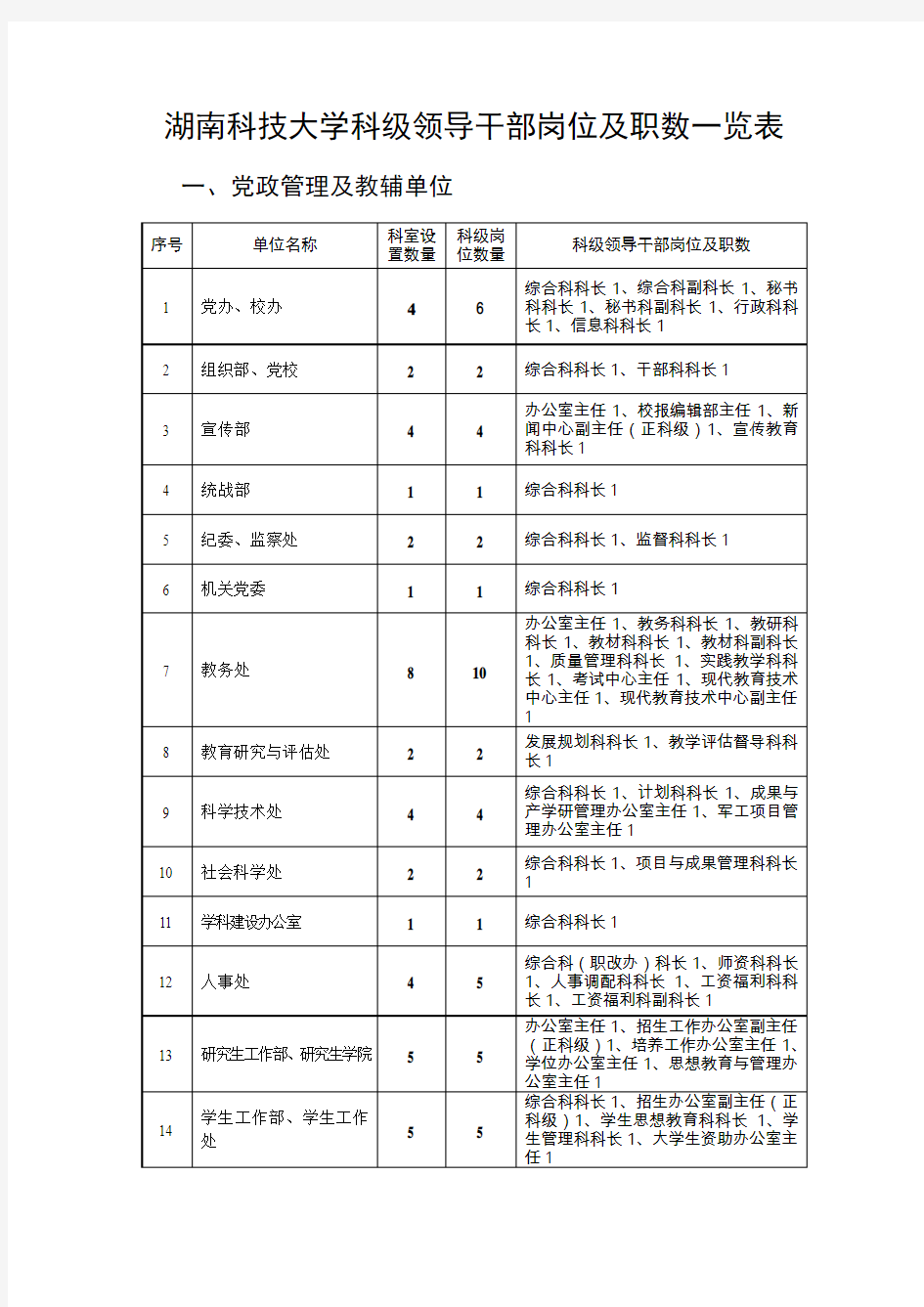 湖南科技大学科级领导干部岗位及职数一览表