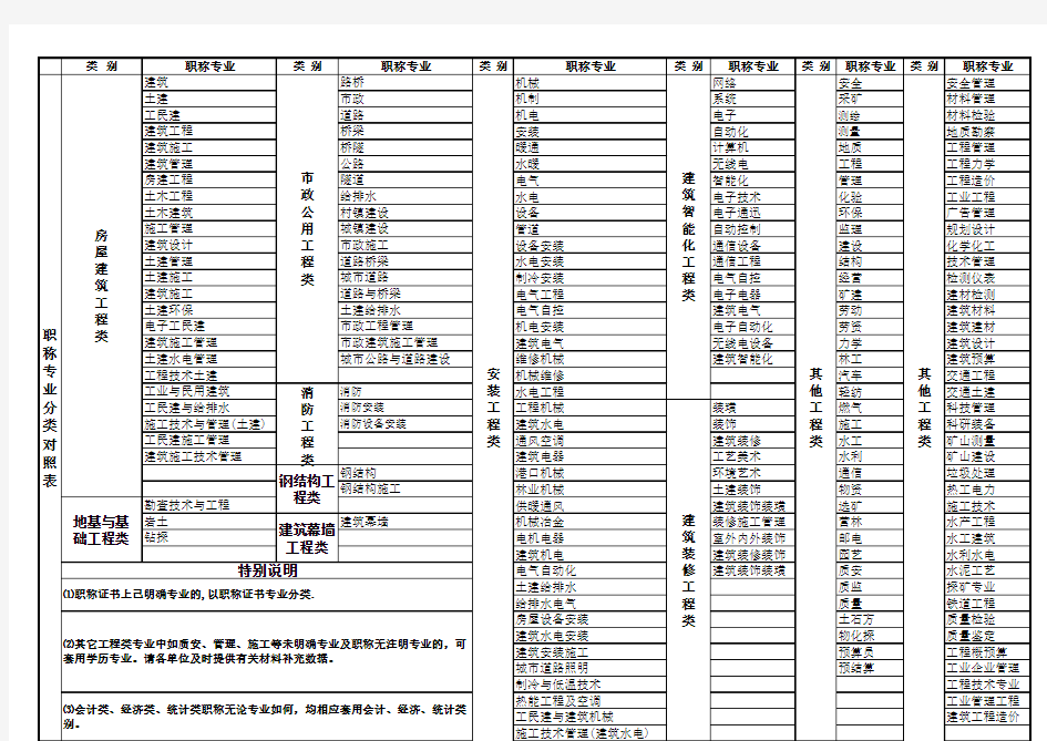 职称专业分类对照表-职称分类对照表