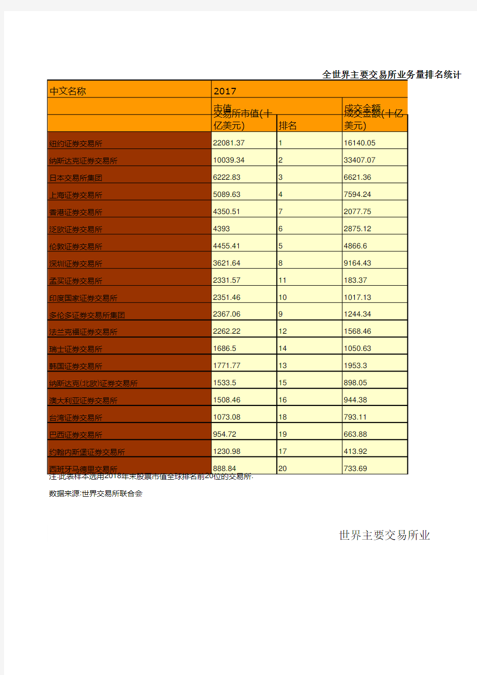 全世界主要交易所业务量排名统计(2011-2018)