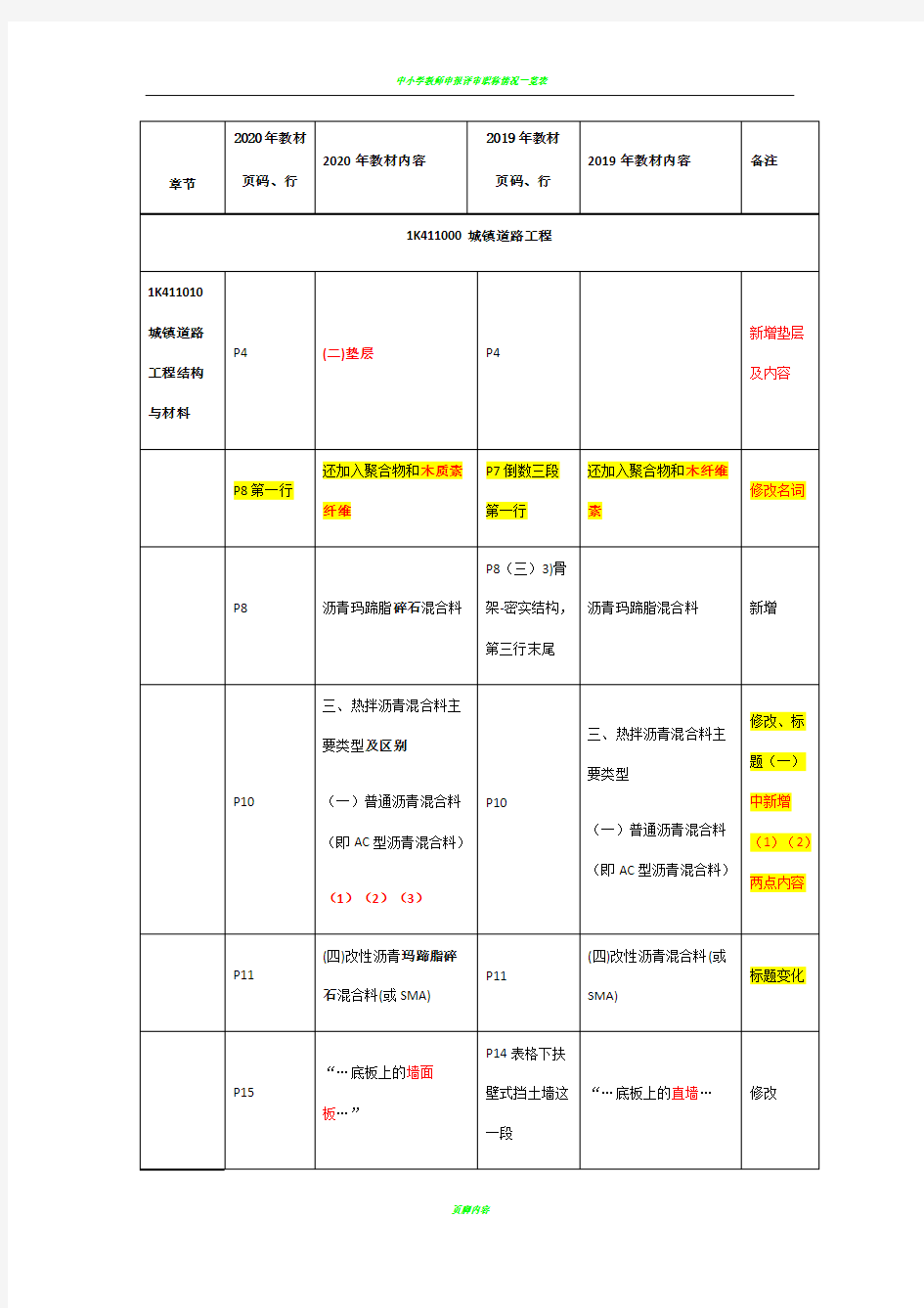 2020年一建《市政》教材变动对比表【完整版】