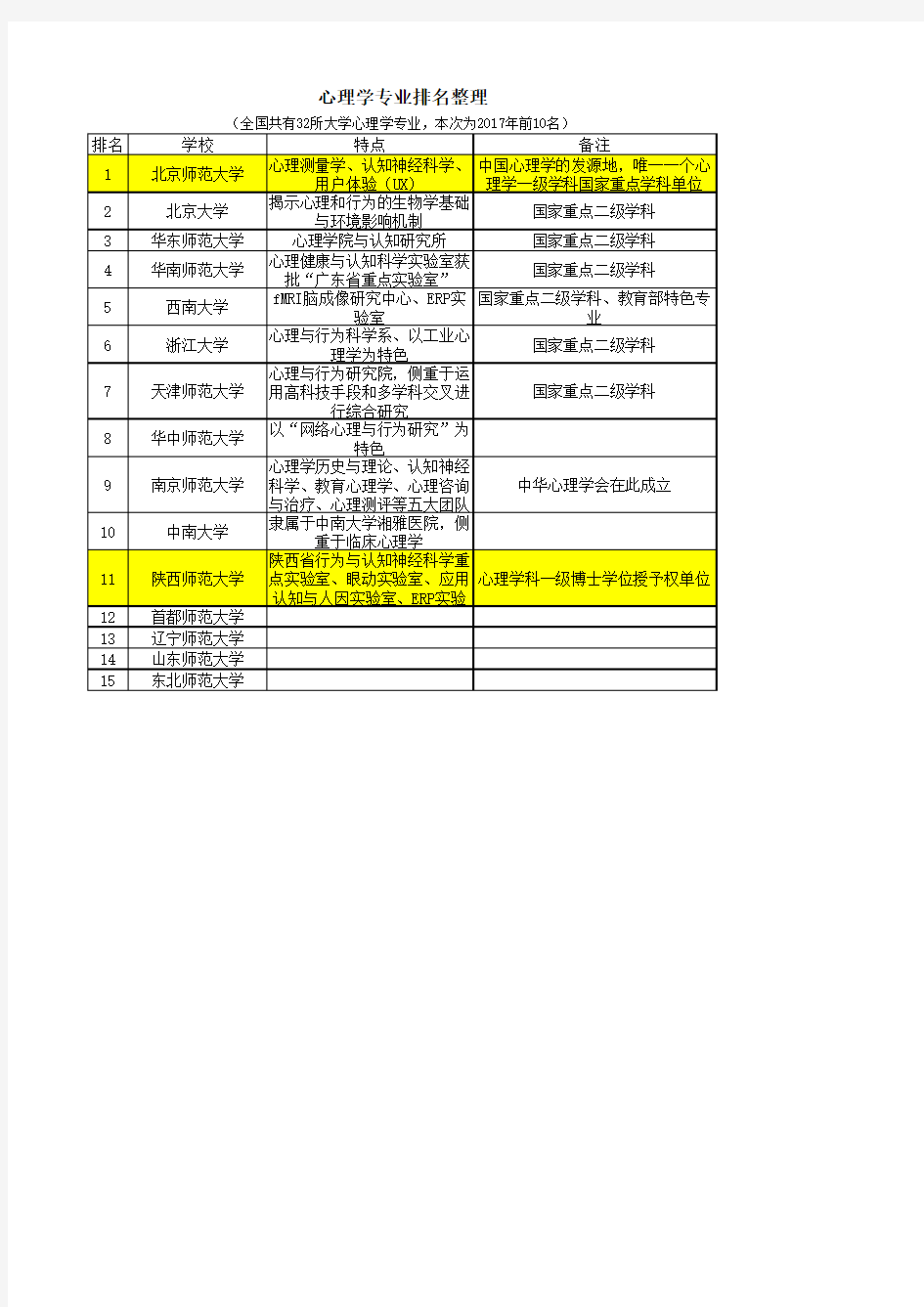 全国心理学专业排名及主要特点2018