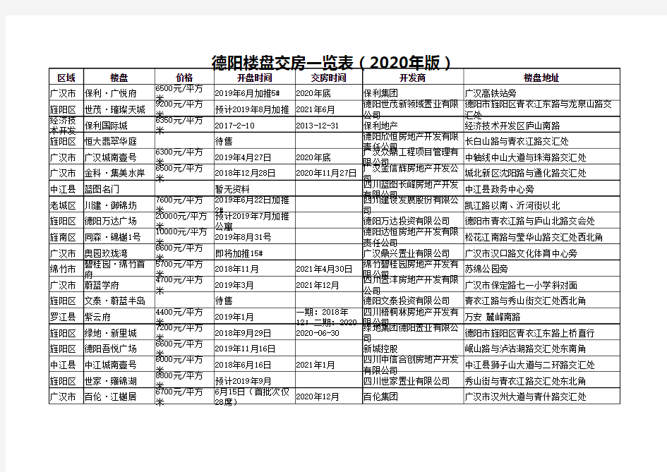 德阳楼盘交房一览表(2020年版)