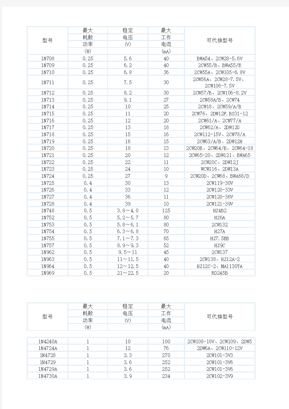 常用进口1N系列稳压二极管参数与代换90种