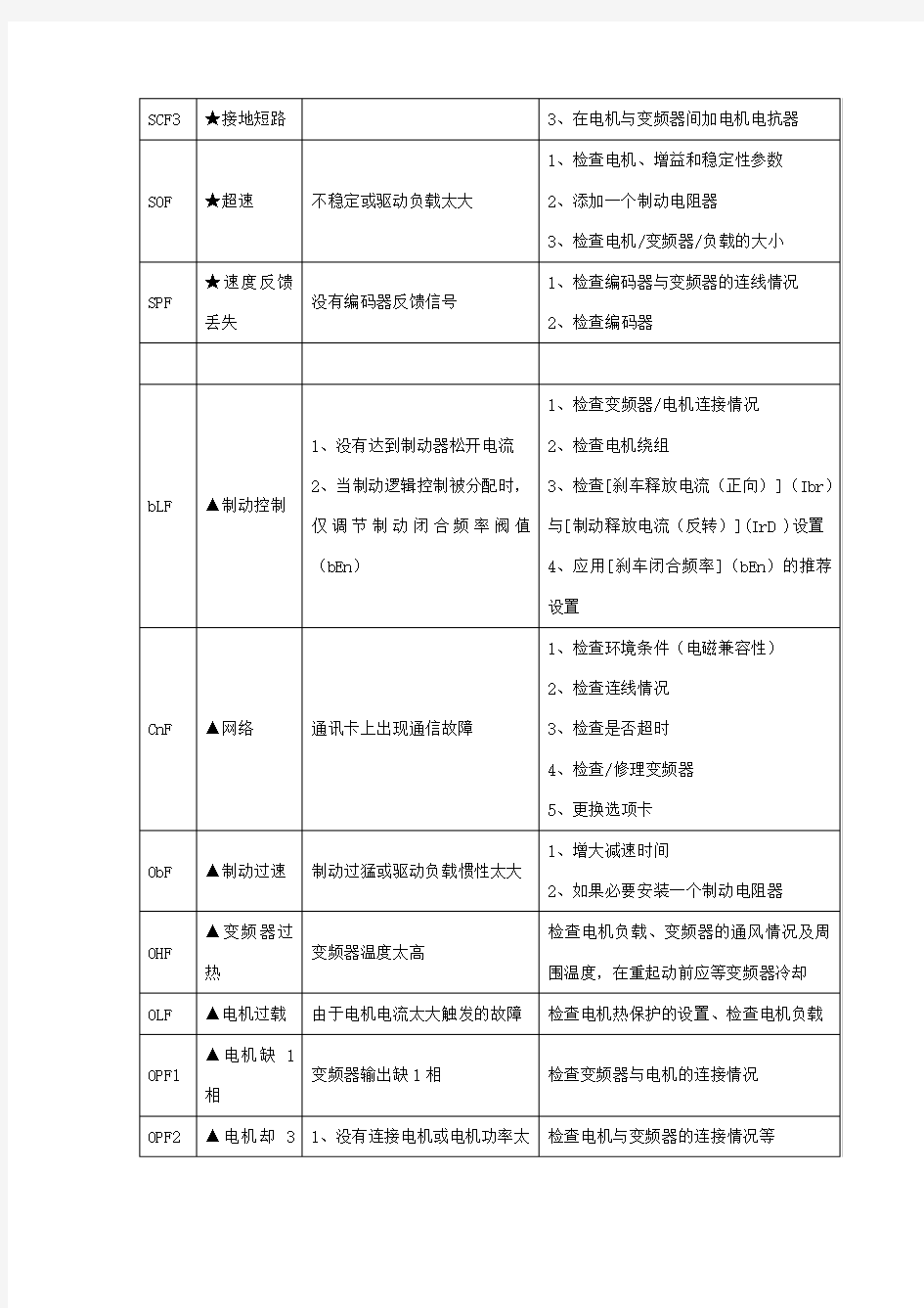 施耐德变频器故障代码说明