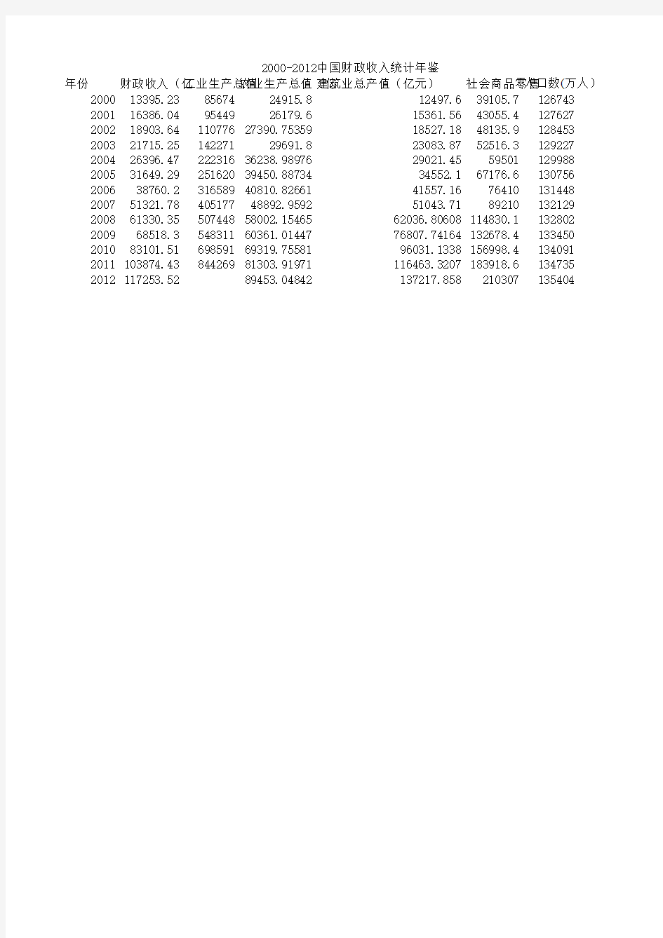 2000-2012财政收入中国统计年鉴数据