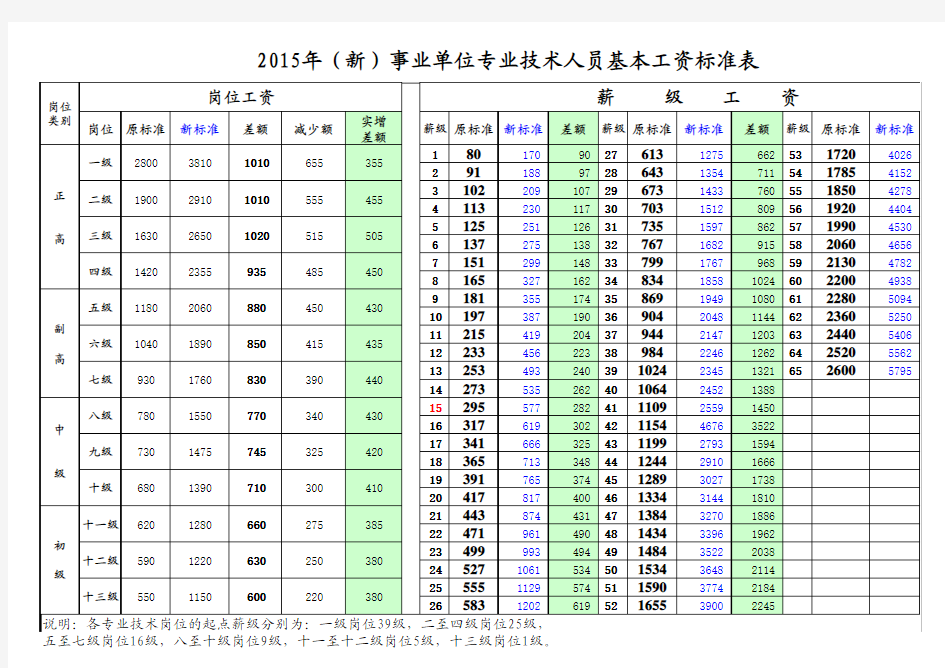 2015年专业技术人员岗位薪级工资标准新旧对照表