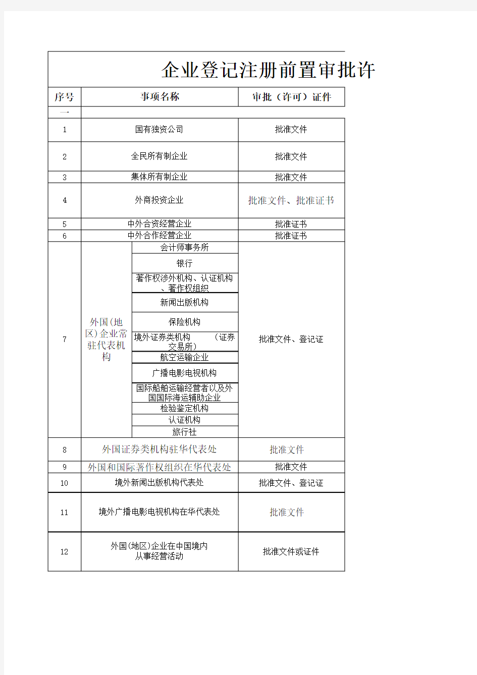 企业登记注册前置审批许可参考目录(2013年1月修订)