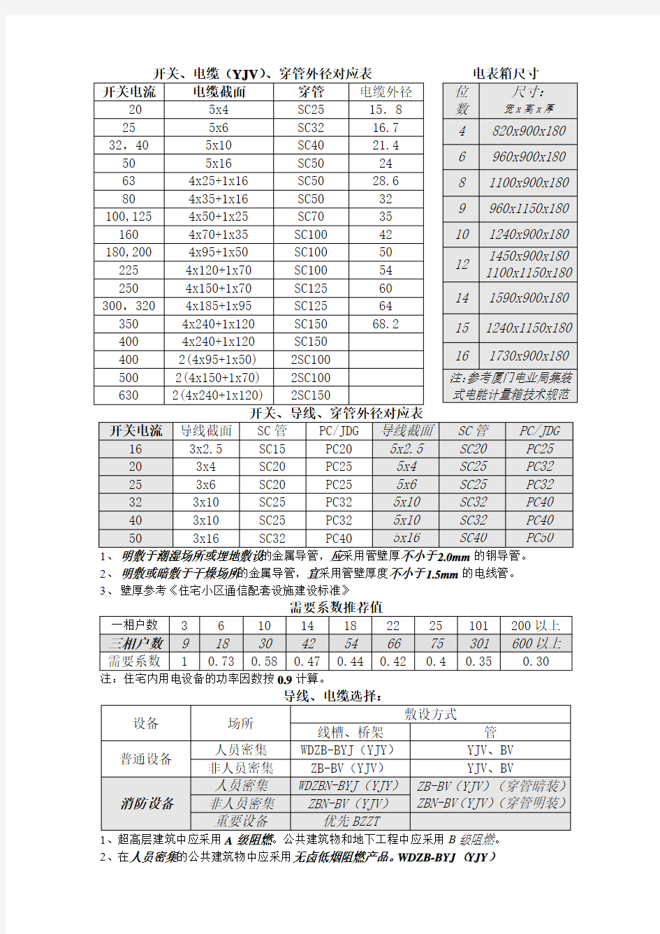 开关电缆、穿管外径对应表