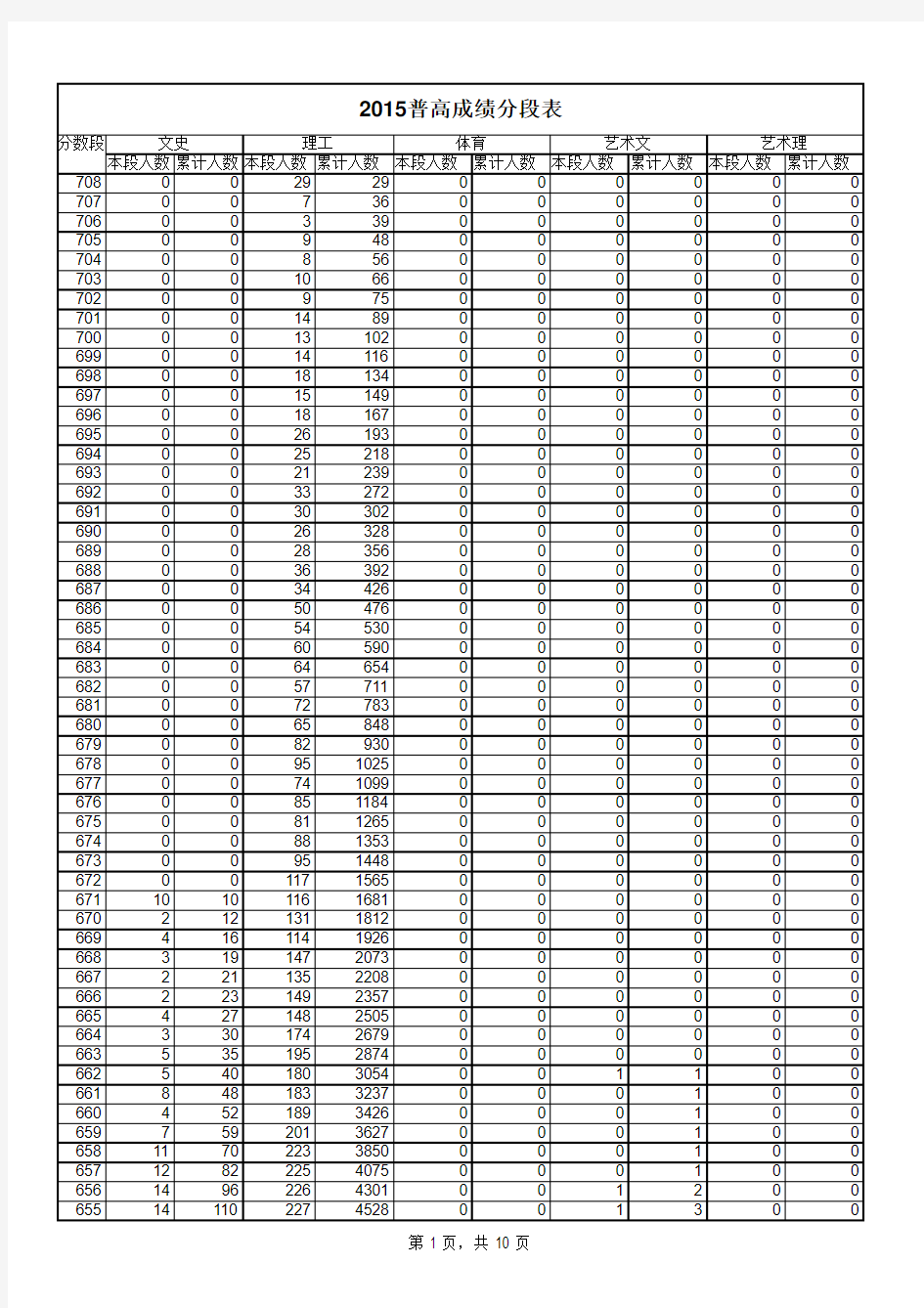 山东省2015年春季高考各类别本科分数线