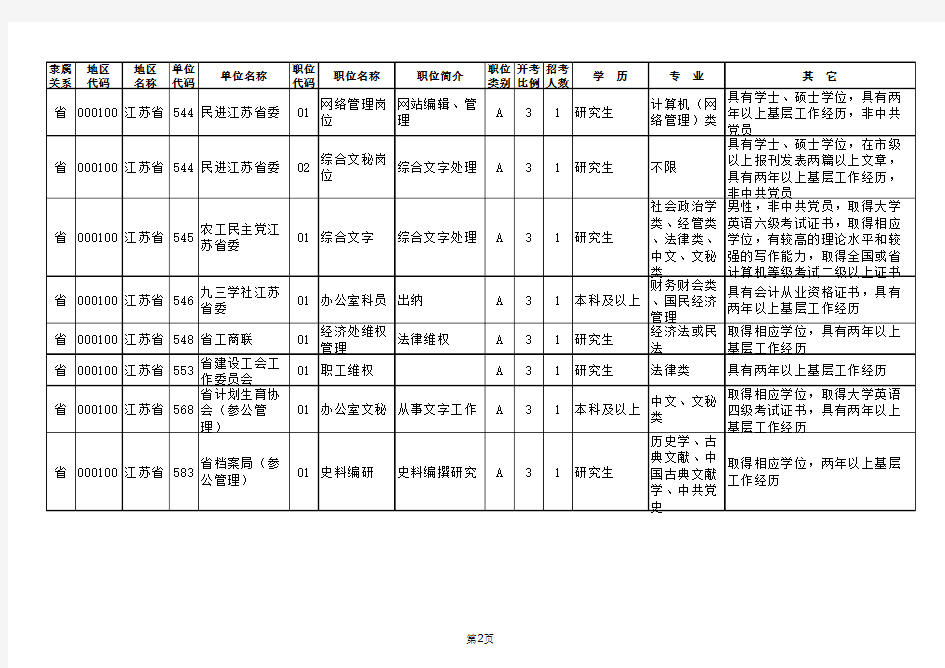 2011年江苏省公务员考试职位表——省级单位