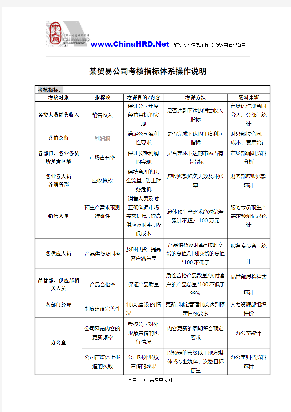 贸易公司绩效考核指标