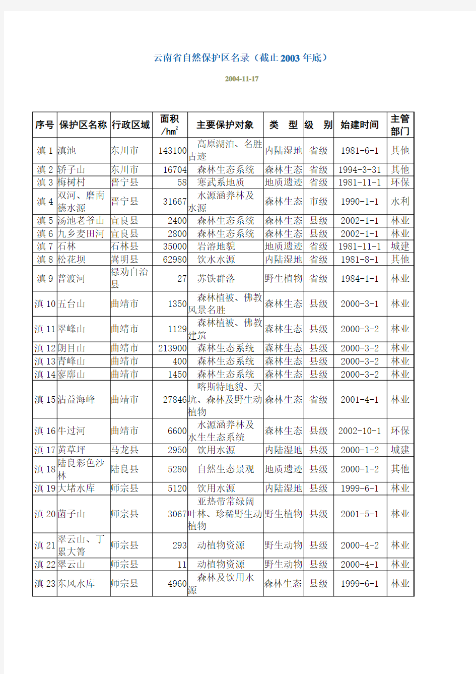 云南省自然保护区名录