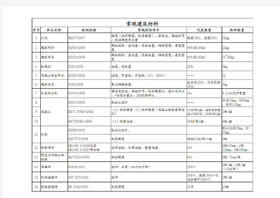 材料送检标准清单