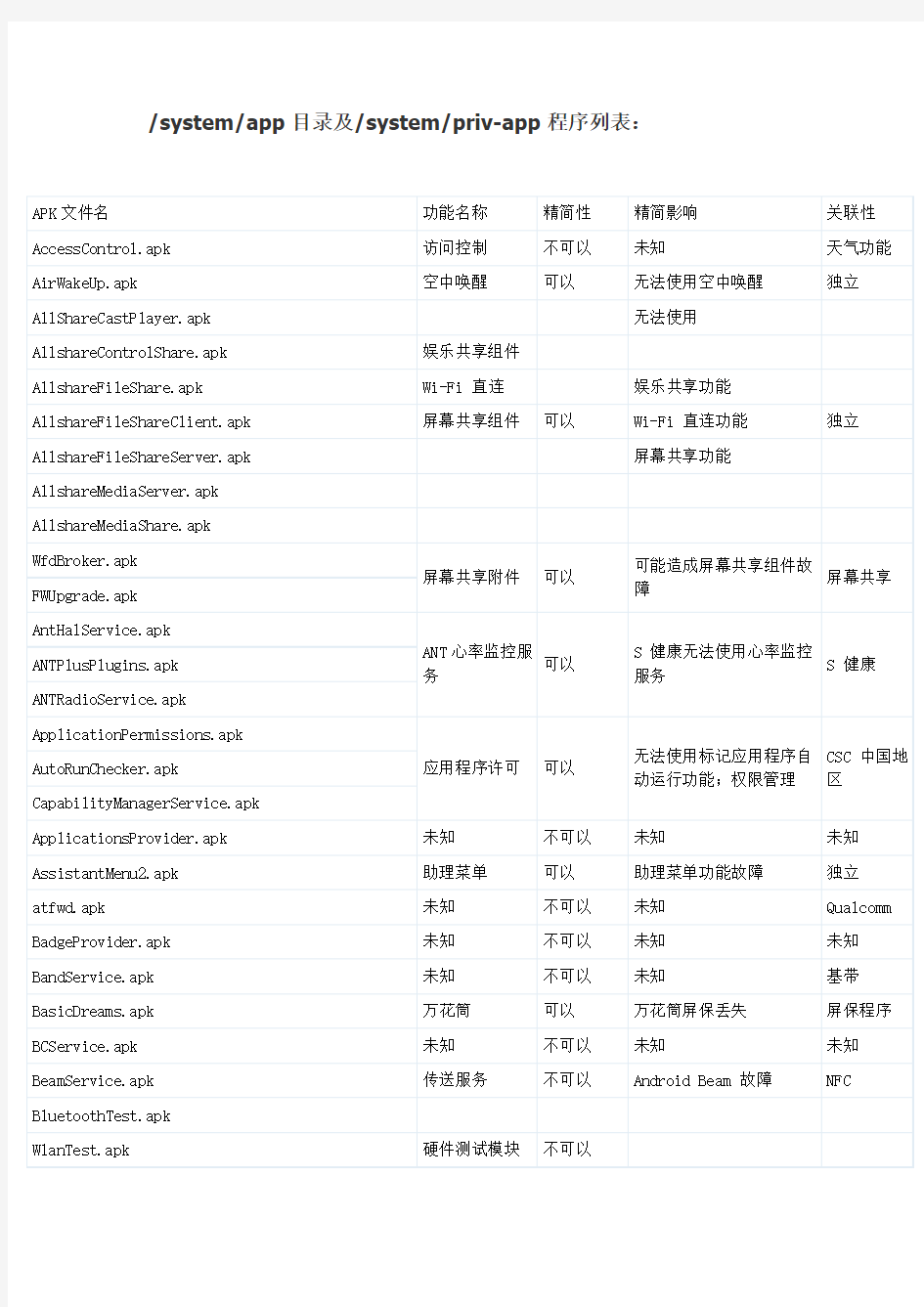 三星GALAXY S5 G9008系列系统精简列表