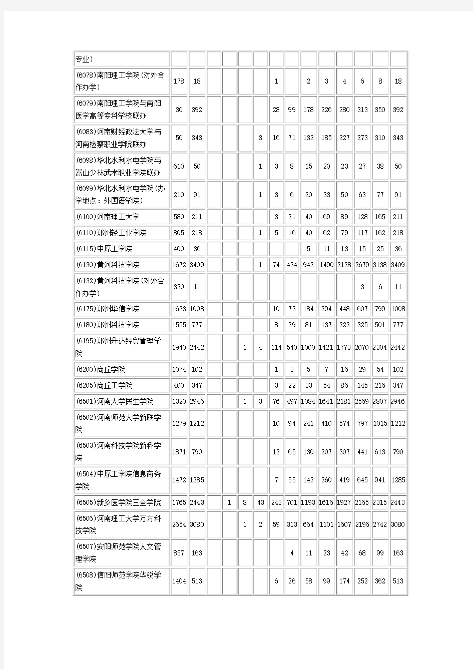 2011年河南省高考三本录取第一志愿分数段统计(理科)