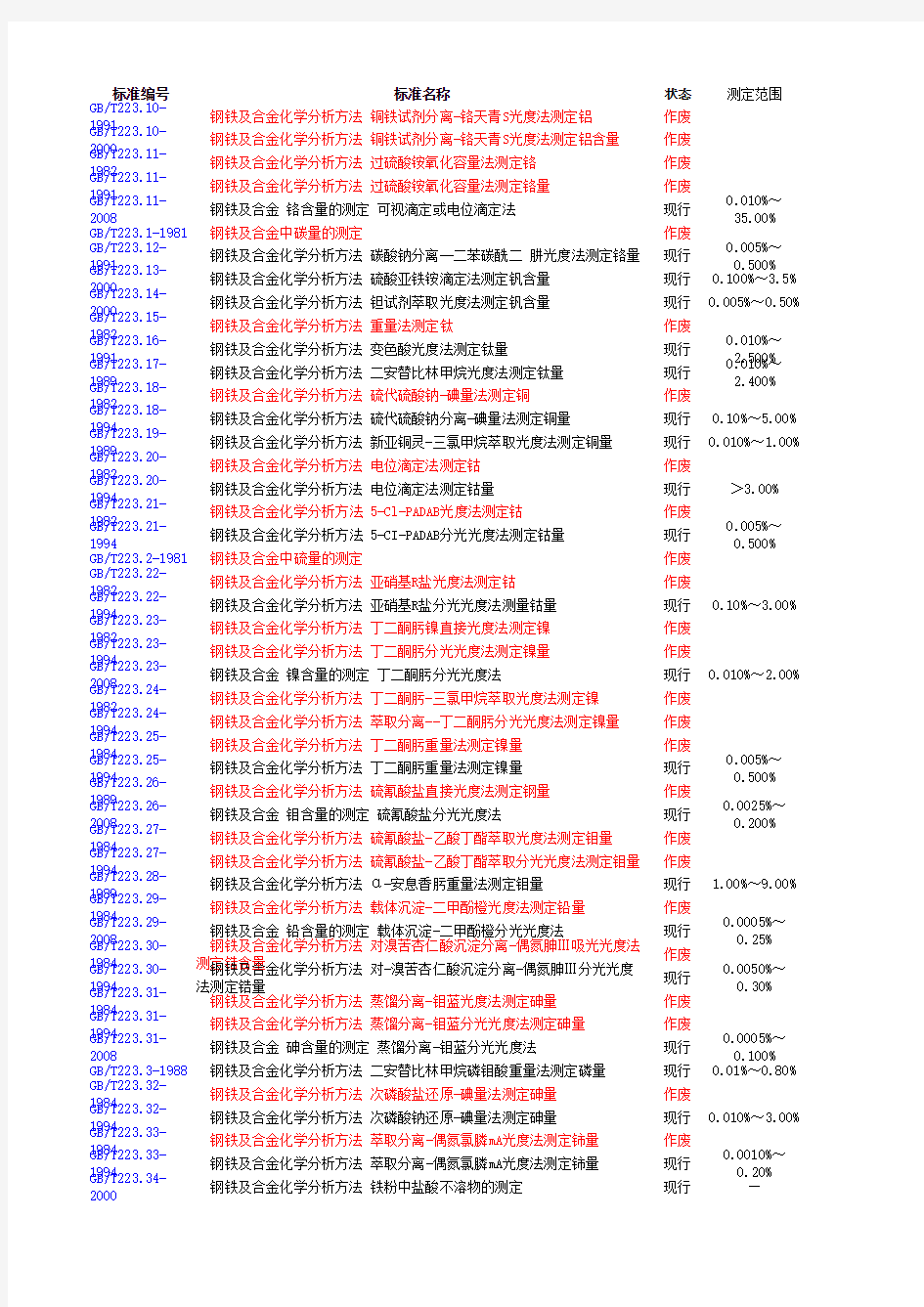 GB_T223系列标准化学成分检验范围及有效状态