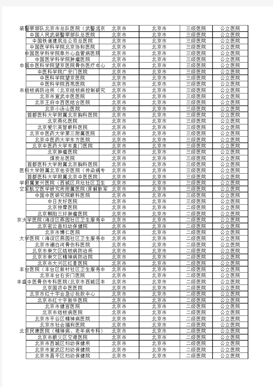 全国各地指定医院名称以及等级查询