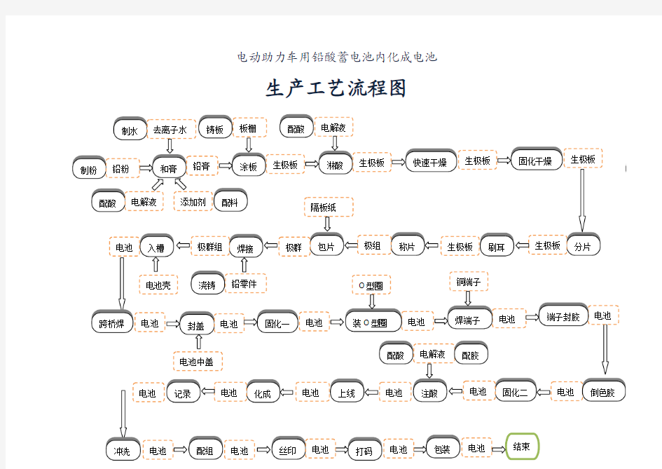 电动自行车电池生产工艺流程图_工艺流程图