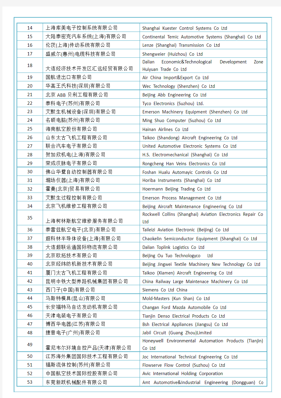 自动调节或控制仪器零件、附件(HS 90329000)2015-2016中国(864个)进口商排名