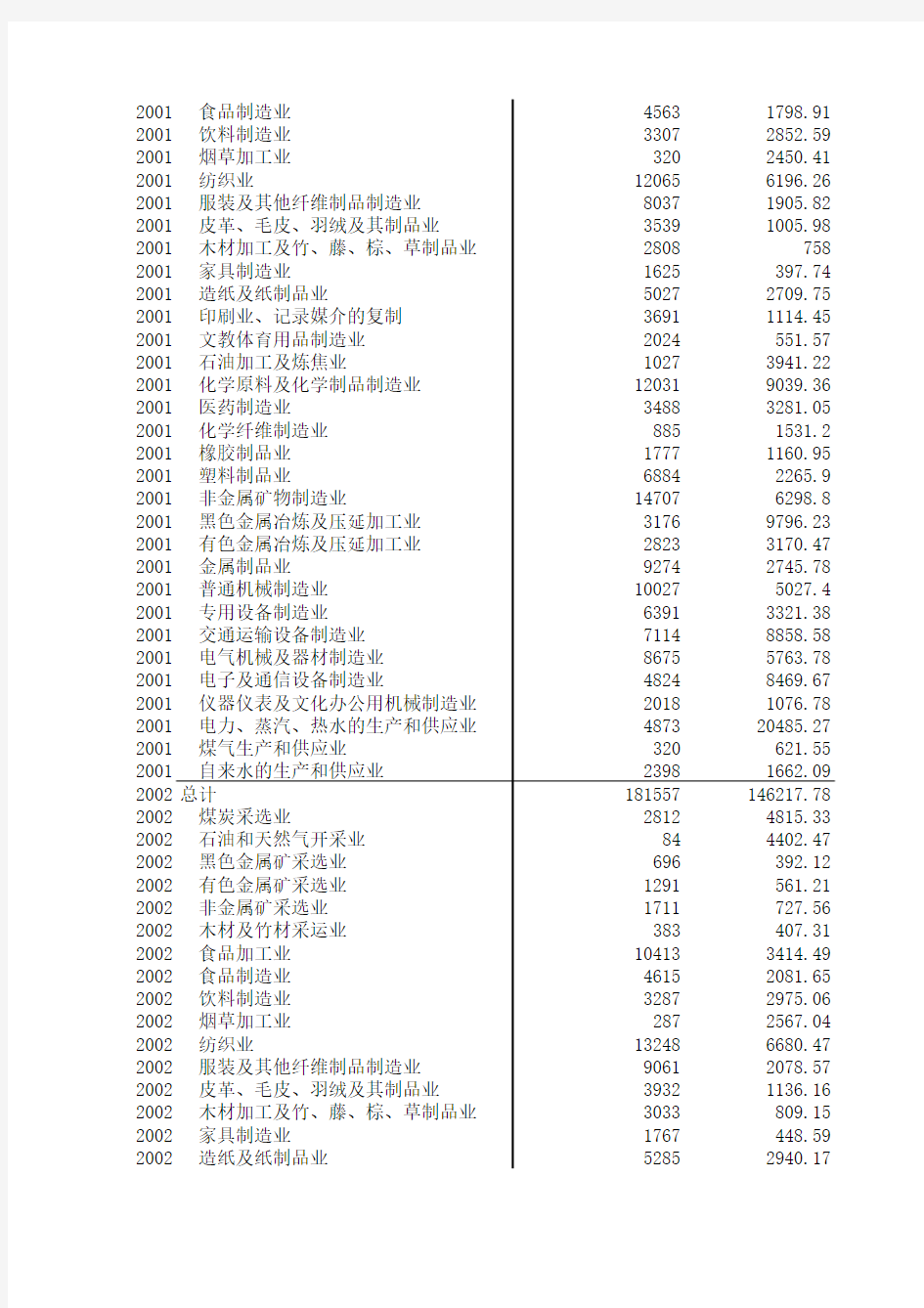 2000年-2011年规模以上工业企业主要指标汇总(按主要行业分)