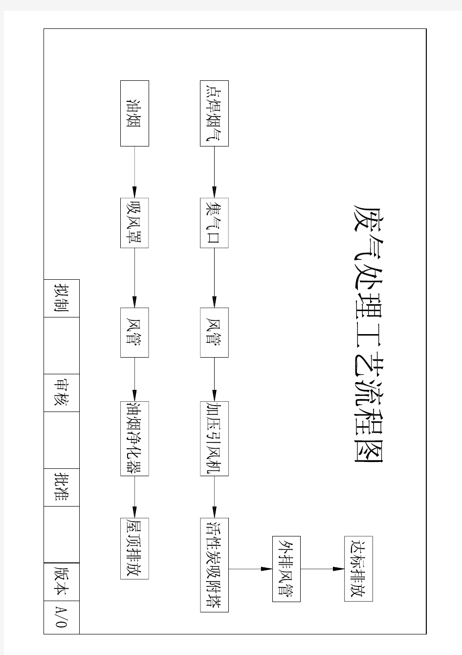 废气处理工艺流程图 Model (1)