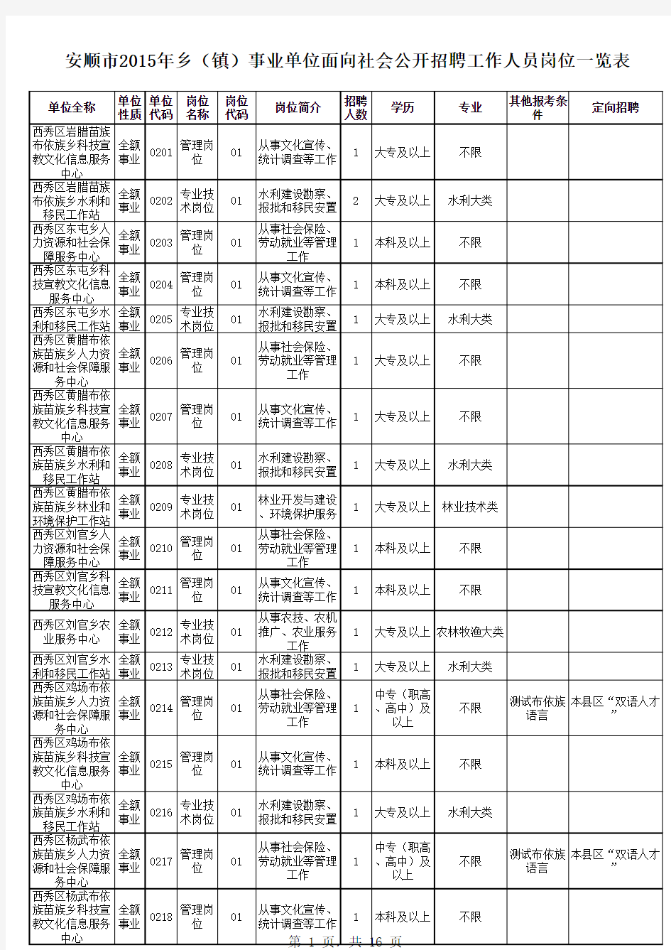 安顺市2015年乡(镇)事业单位面向社会公开招聘工作人员岗位一览表