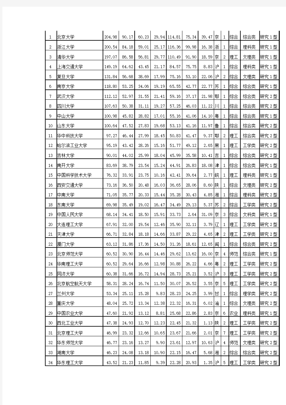 2014中国734所大学排行榜发布
