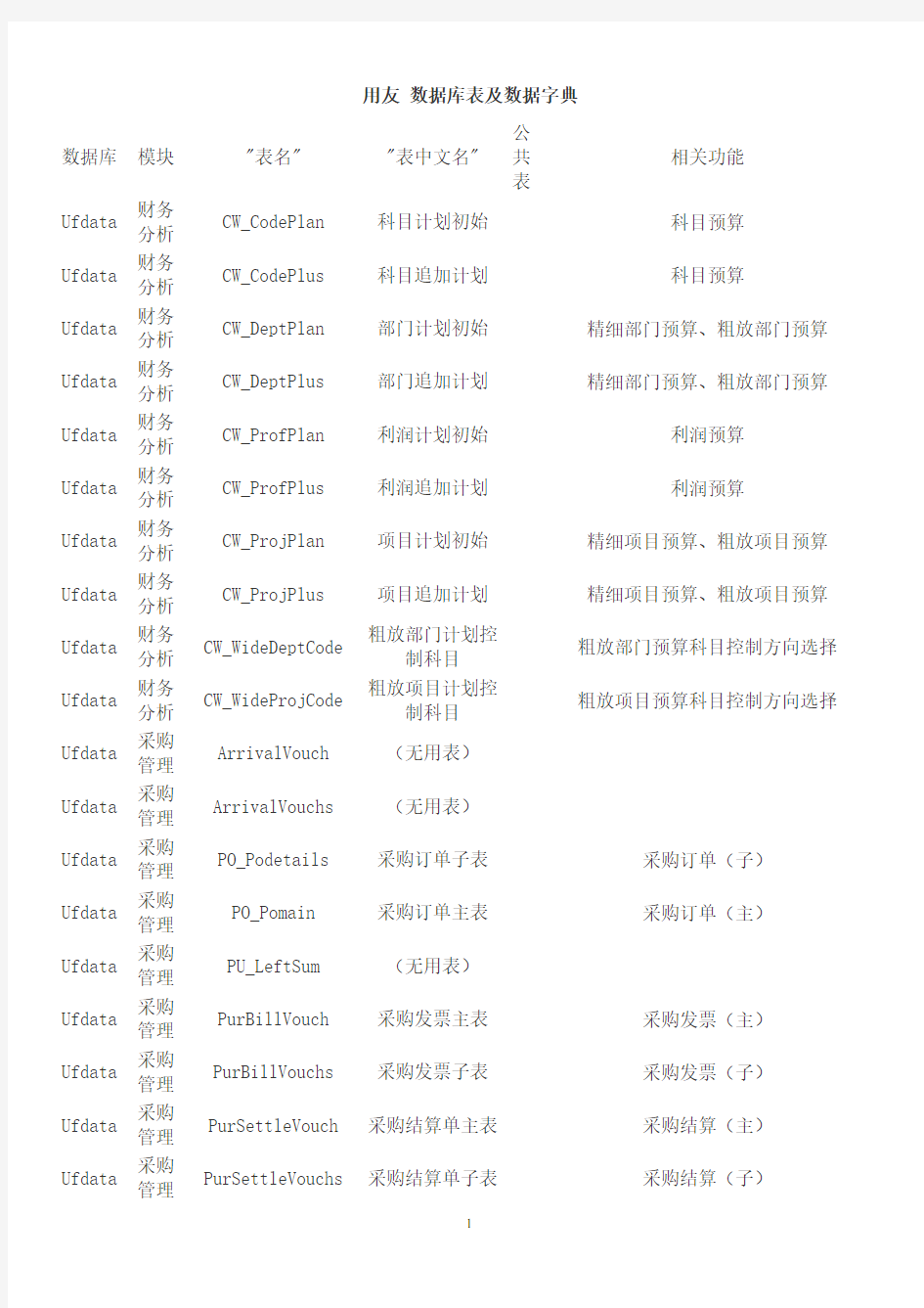 用友数据库表及数据字典