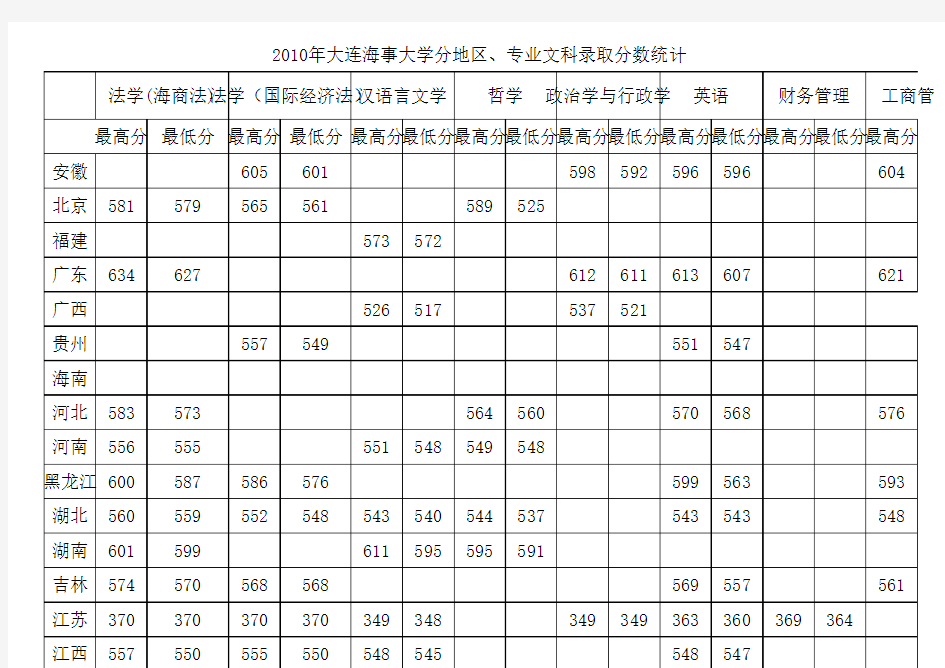 2010大连海事大学各专业分数线