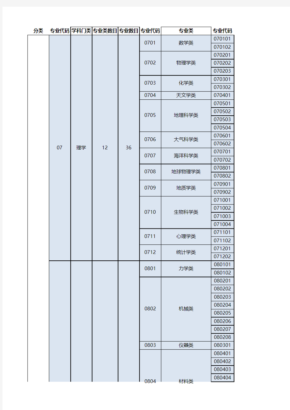 中国大学学科专业分类