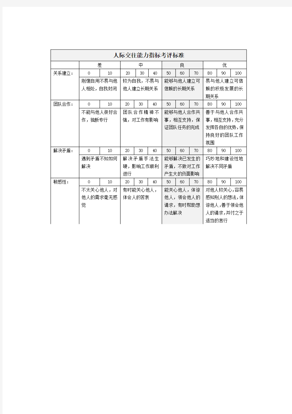 人际交往能力考核评分表