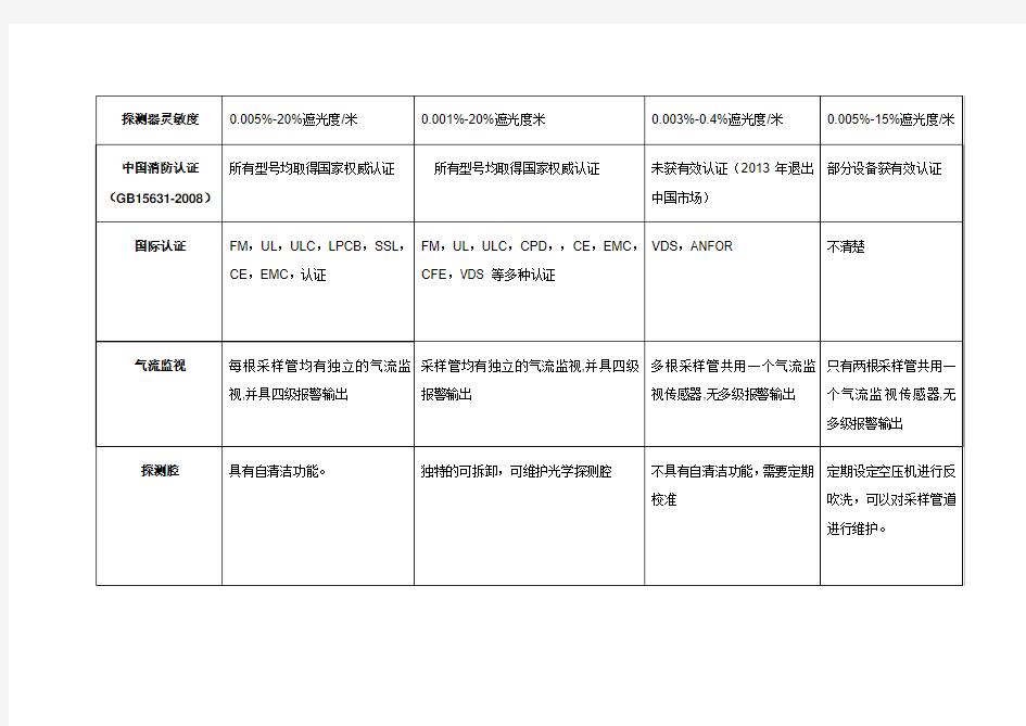 各类空气采样烟雾探测系统的比较