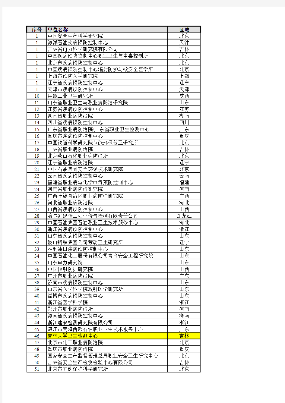 职业卫生技术服务甲级机构名单2015