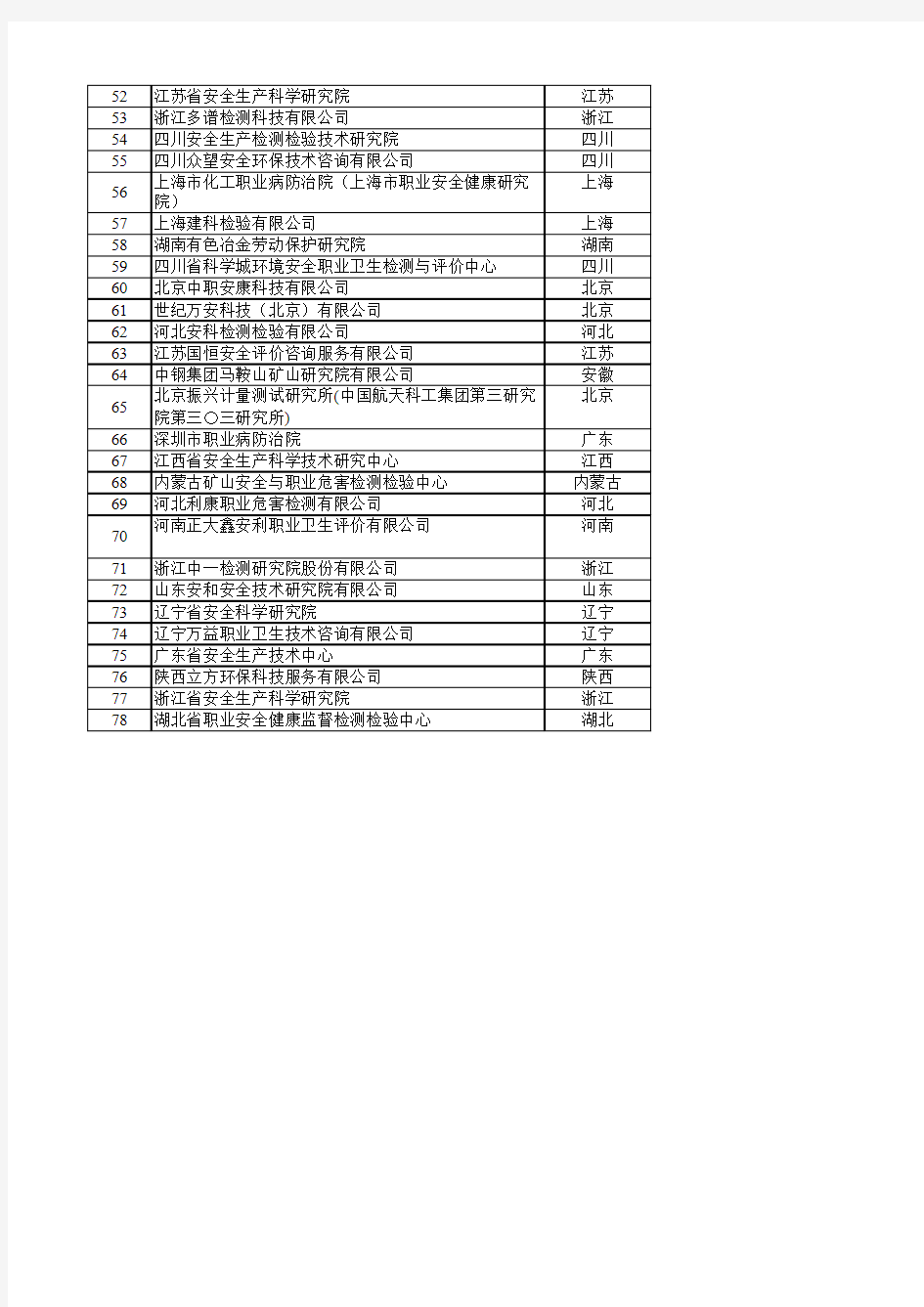 职业卫生技术服务甲级机构名单2015