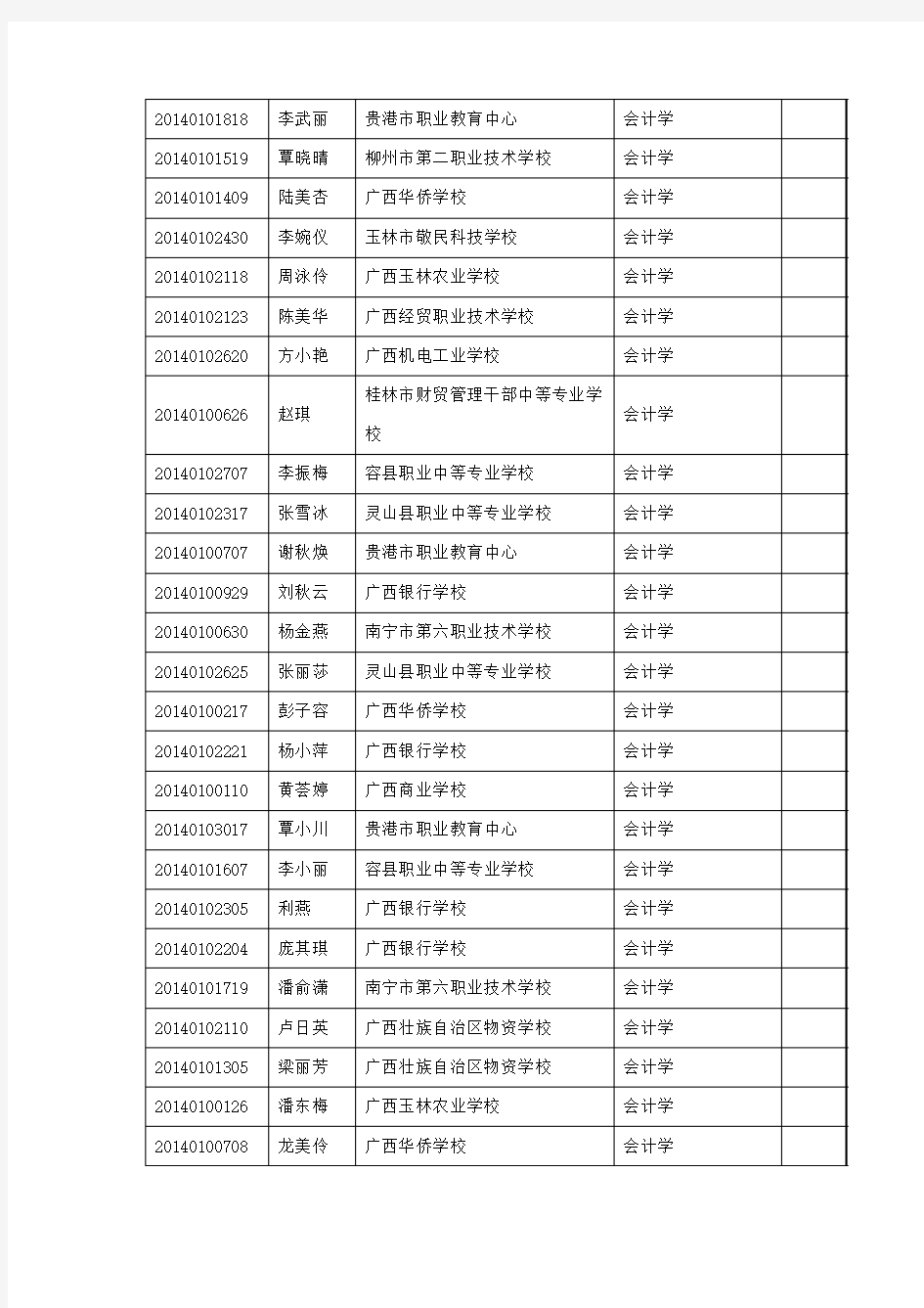 2014年广西师范大学对口自主招收中等职业学校毕业生录取名单