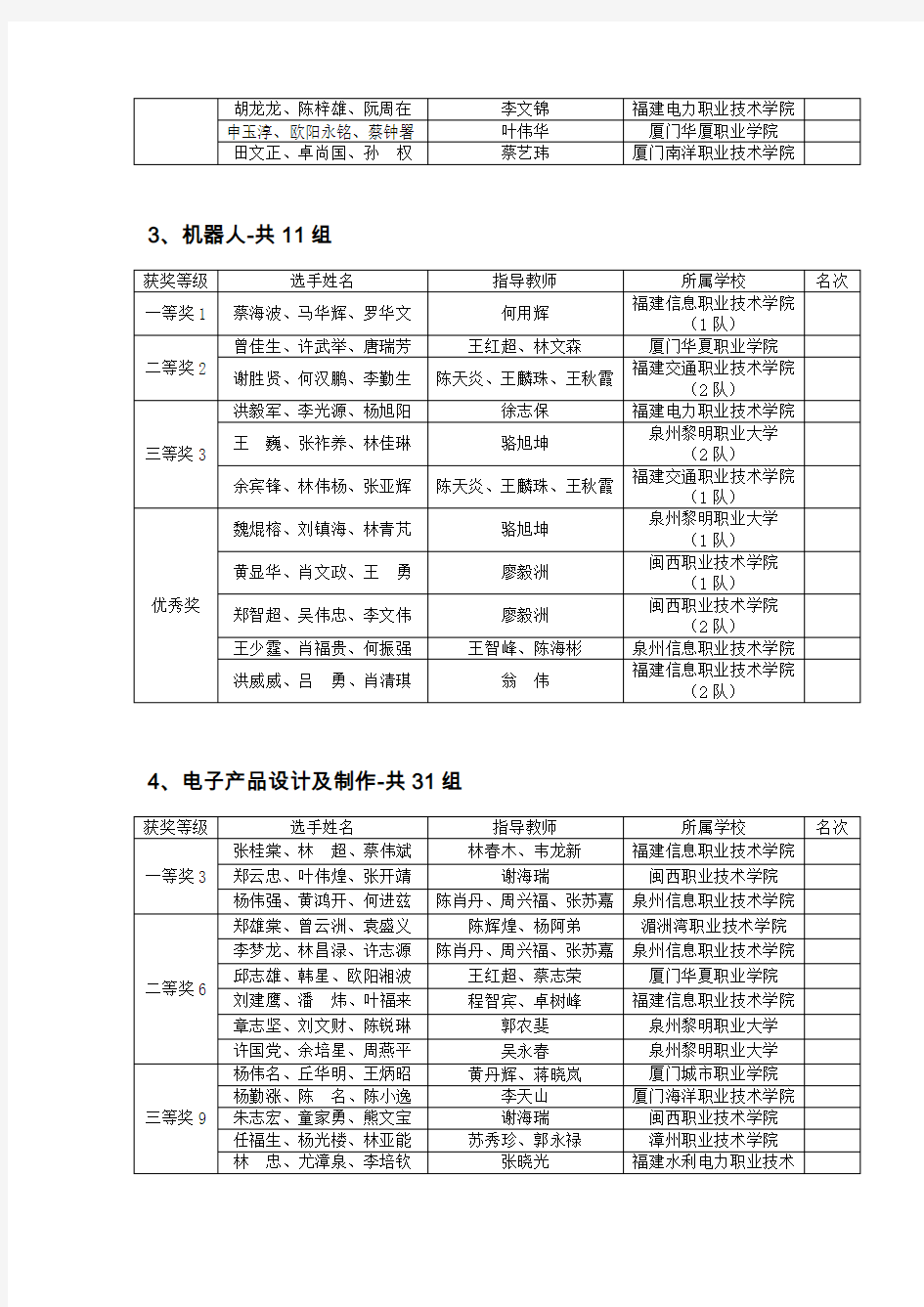 2010年福建省职业院校技能大赛(高职组)获奖名单