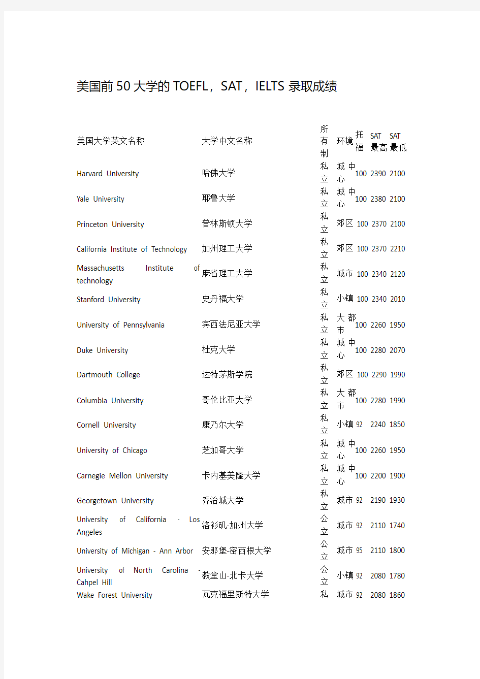 美国前50大学的TOFFL