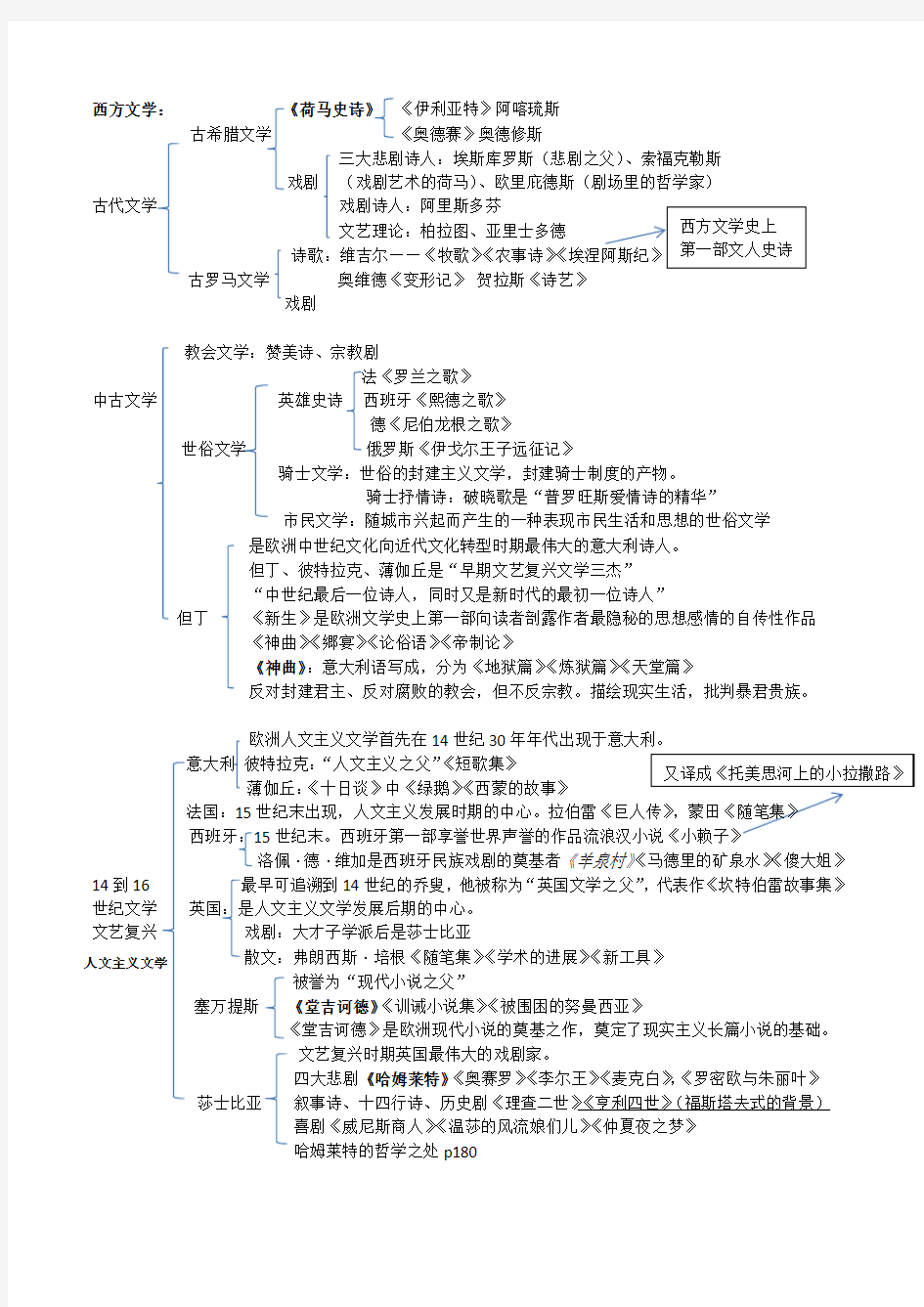 外国文学史期末复习提纲式资料+名词解释讲解学习