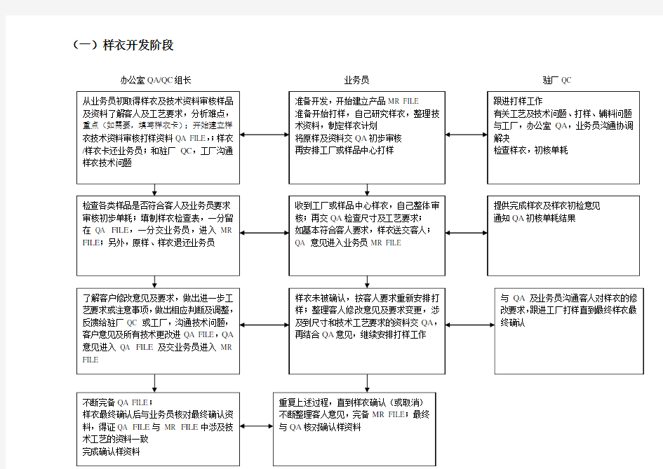 服装品质业务流程图