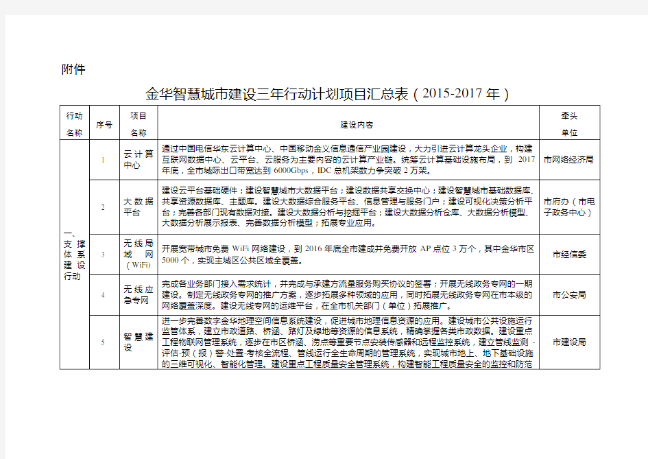 金华智慧城市建设三年行动计划项目汇总表(2015-2017年)