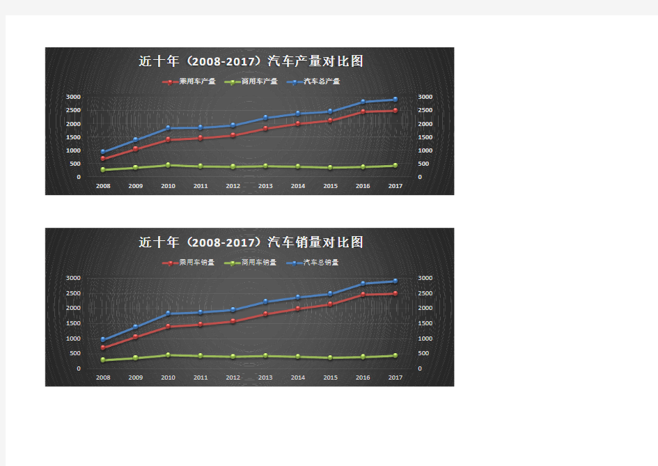 2008-2017年近十年中国汽车产销量概况