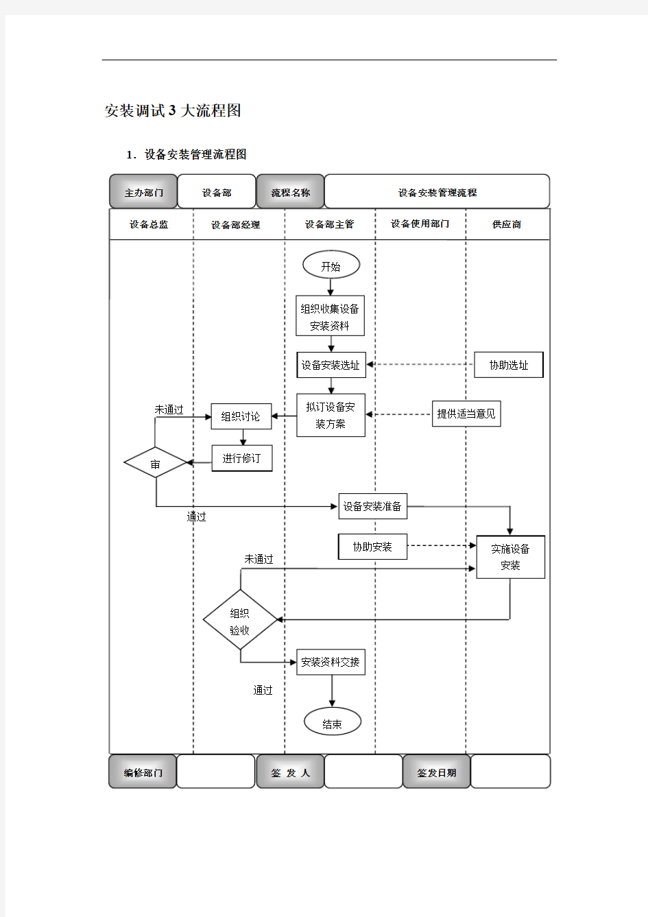 设备管理9大流程图：设备安装调试、设备运行、TPM管理