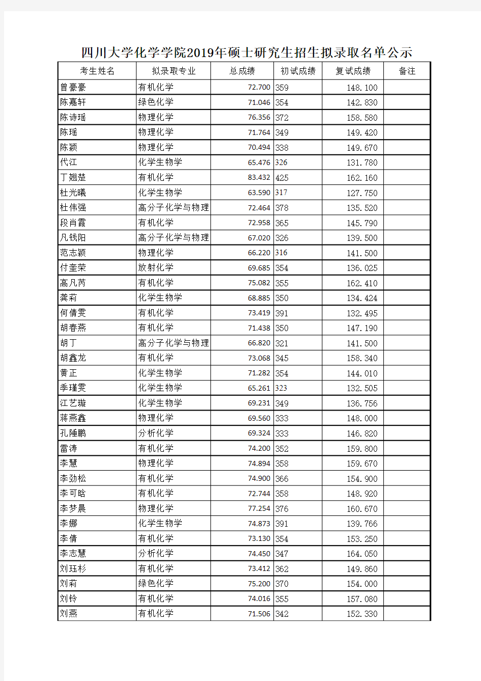 2019年四川大学化学学院拟录取名单公示