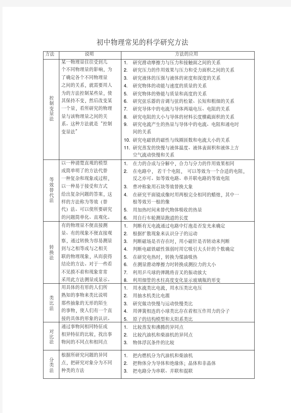 初中物理常见的科学研究方法